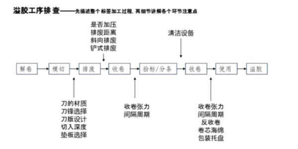 不干膠材料常見溢膠問題及其解決方案