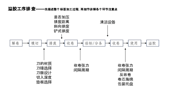 不干膠材料