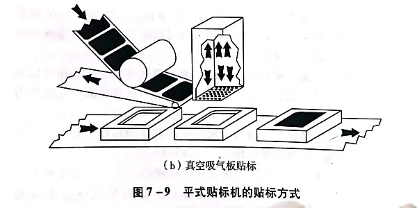 平式貼標(biāo)機(jī)的貼標(biāo)形式有哪幾種?