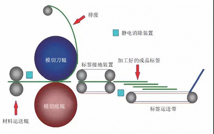 安裝靜電處理裝置的模切、排廢單元