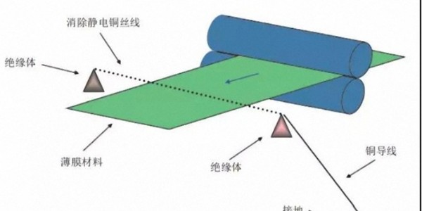 關(guān)于膜類不干膠標(biāo)簽材料印刷靜電的問(wèn)題，如何解決？